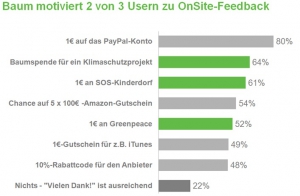 Studie zur Nutzung und Akzeptanz von Online-Marktforschung und Werbung