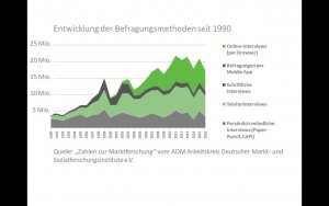 ADM Zahlen zur Marktforschung