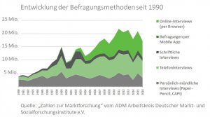 Umfragemethoden Entwicklung 1990 bis 2017