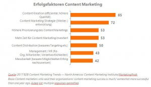 Content Marketing Institute Basis Studie