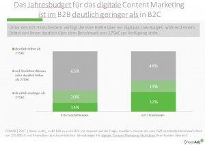 Content Marketing Studie B2B B2C