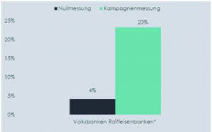 Die Kwitt-Funktion wurde zu Beginn der Kampagen von vier Prozent der Befragten den Volksbanken Raiffeisenbanken zugeordnet. Nach der Kampagne waren es 23 Prozent.