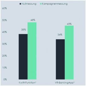 Uplift der Markenbekanntheit