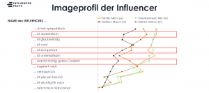 Imageprofil von Instagram Influencern aus der Influencer Facts