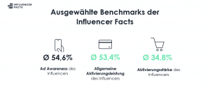 Influencer Marketing KPIs Benchmarks Pilotstudie Influencer Facts 2019