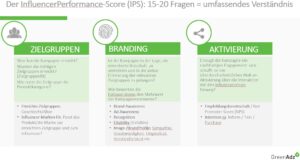 KPIs für den GreenAdz InfluencerPerformnce-Score IPS