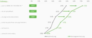 KPIs für den GreenAdz InfluencerPerformance-Score IPS