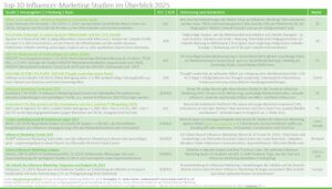 Top 10 Social Media Studien und Influencer Marketing Studien 2025 von mediaresearch42 und GreenAdz